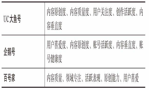 平台对自媒体指数评价方式