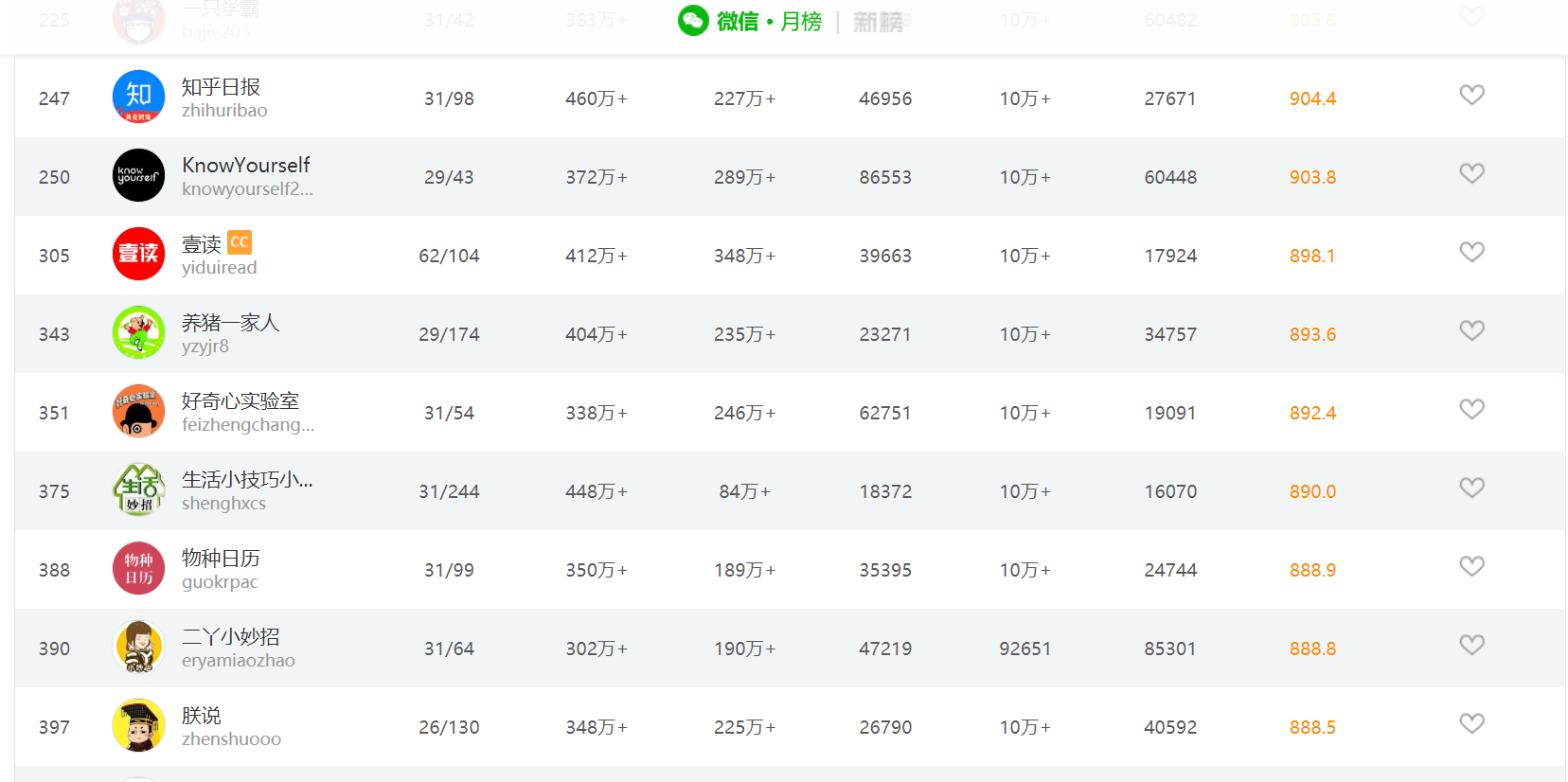 公众号-百科类别月榜