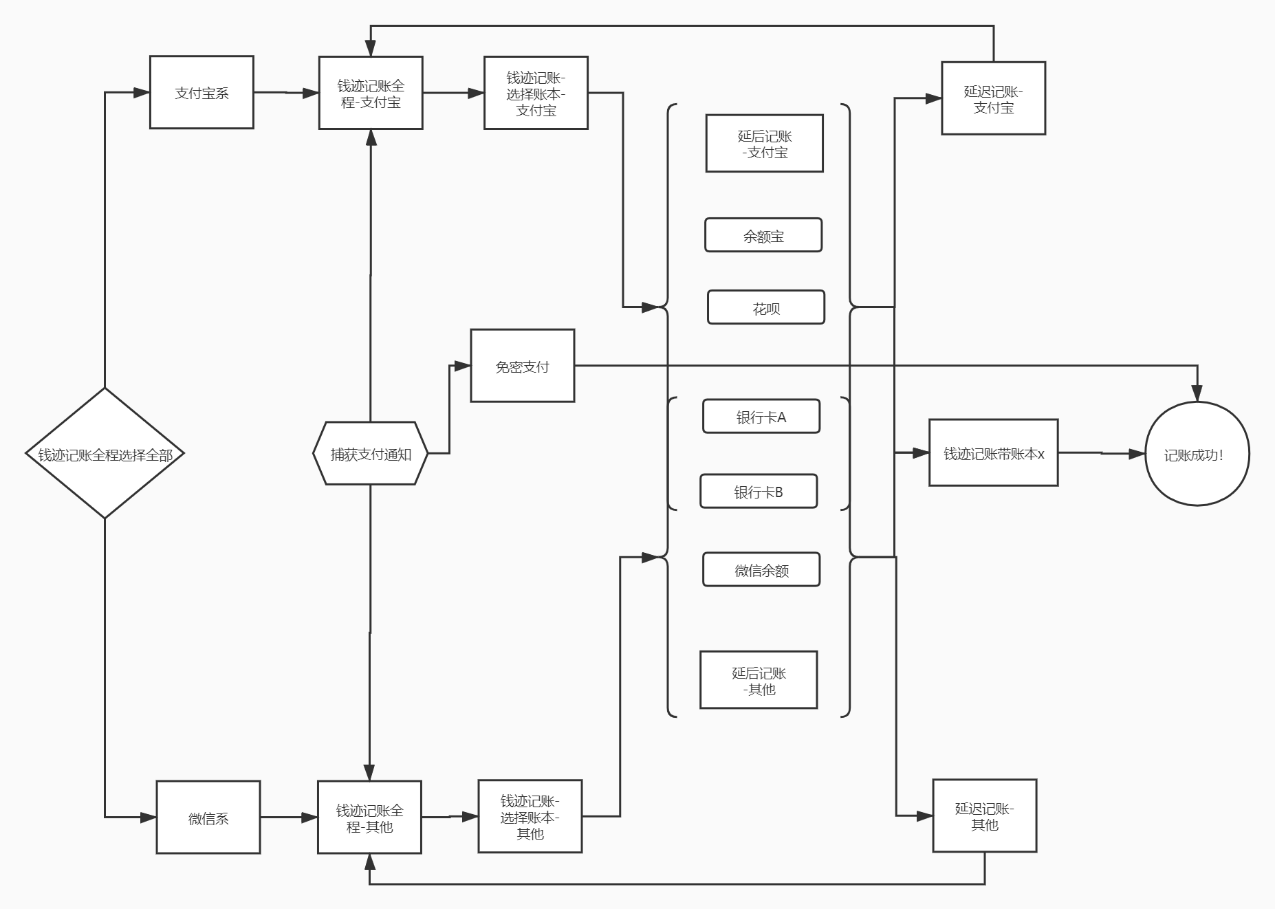Tasker+钱迹记账思路