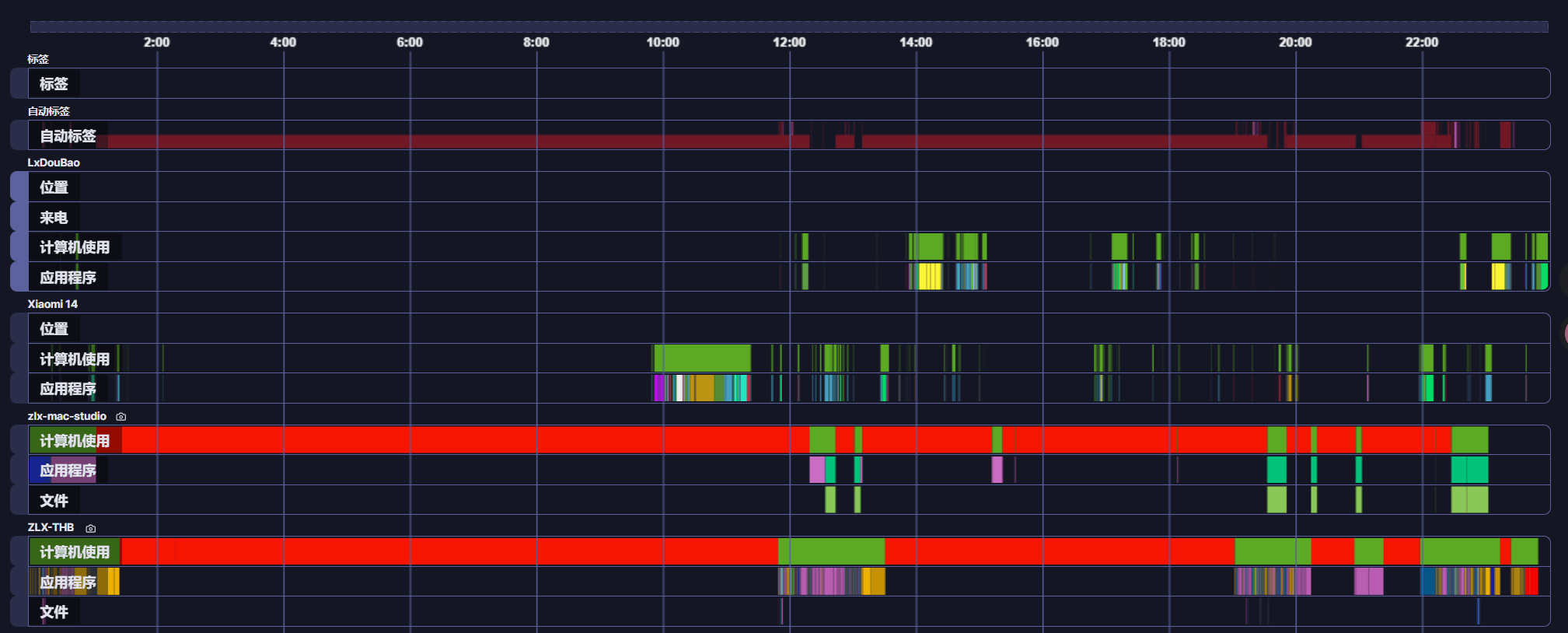 多设备使用情况记录
