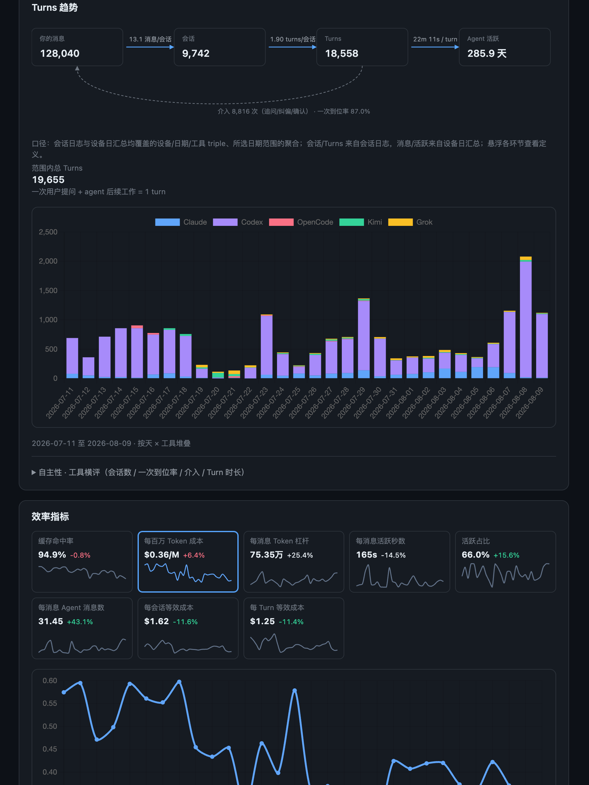 Turns 趋势与效率指标面板