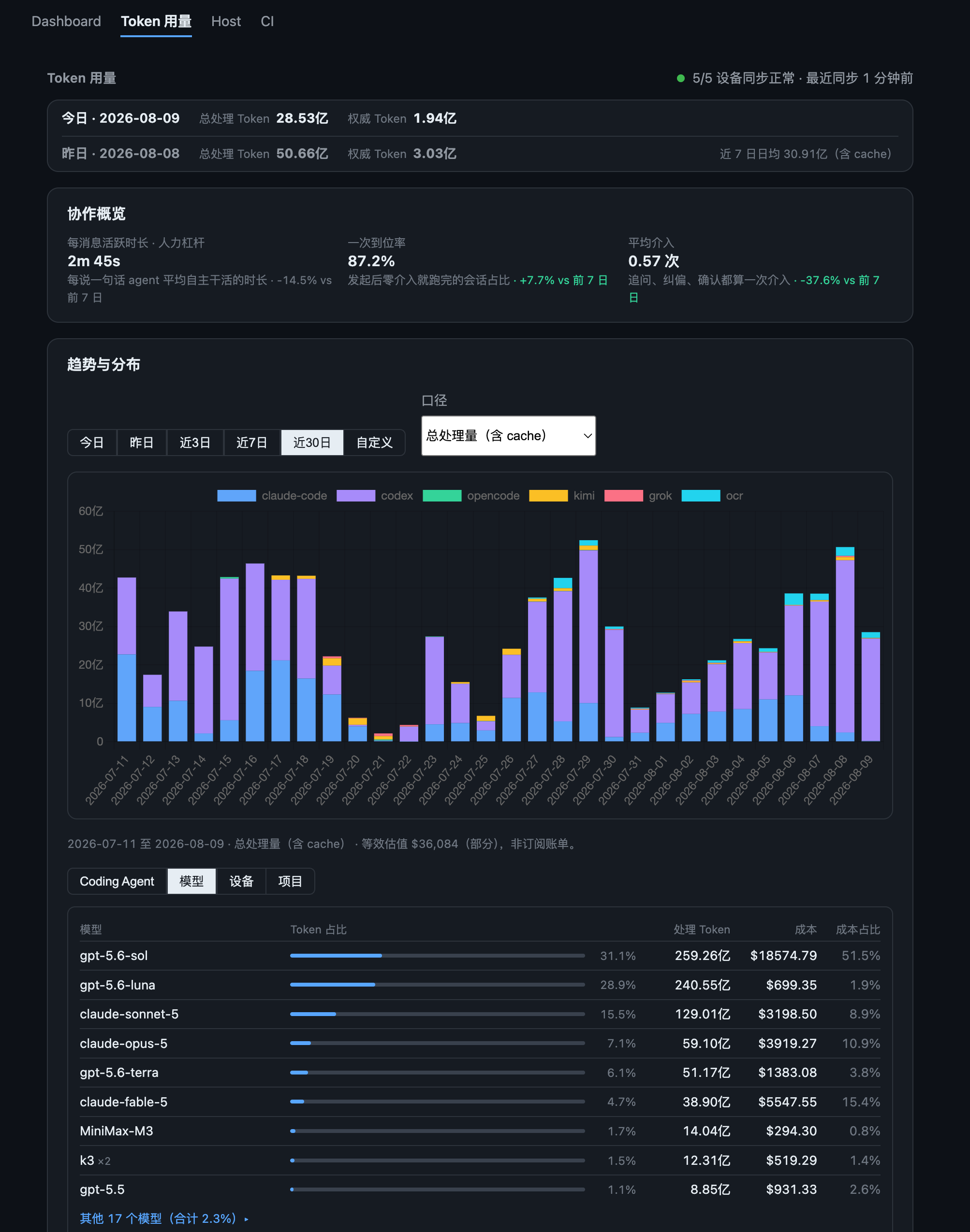我的 Token 用量监控面板:近 30 天模型分布与协作概览