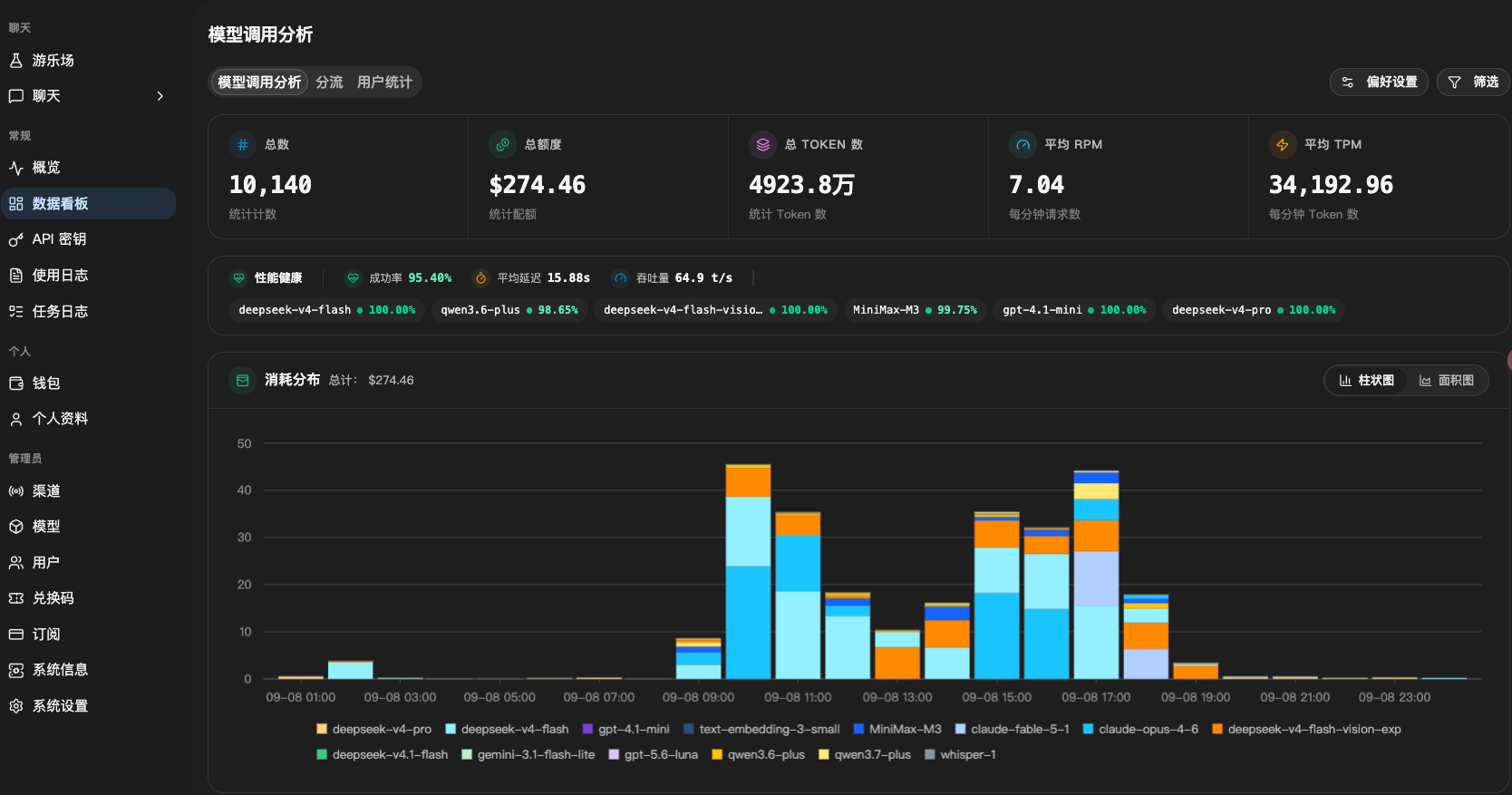 New API 管理后台:模型调用统计、Token 消耗、成本分布一目了然