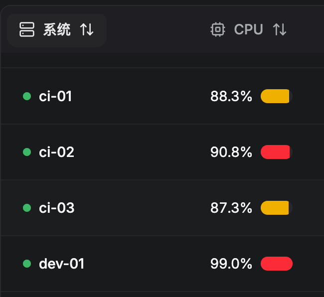 某个下午的机器监控：三台 CI 机器都在 90% 上下，开发机 99%