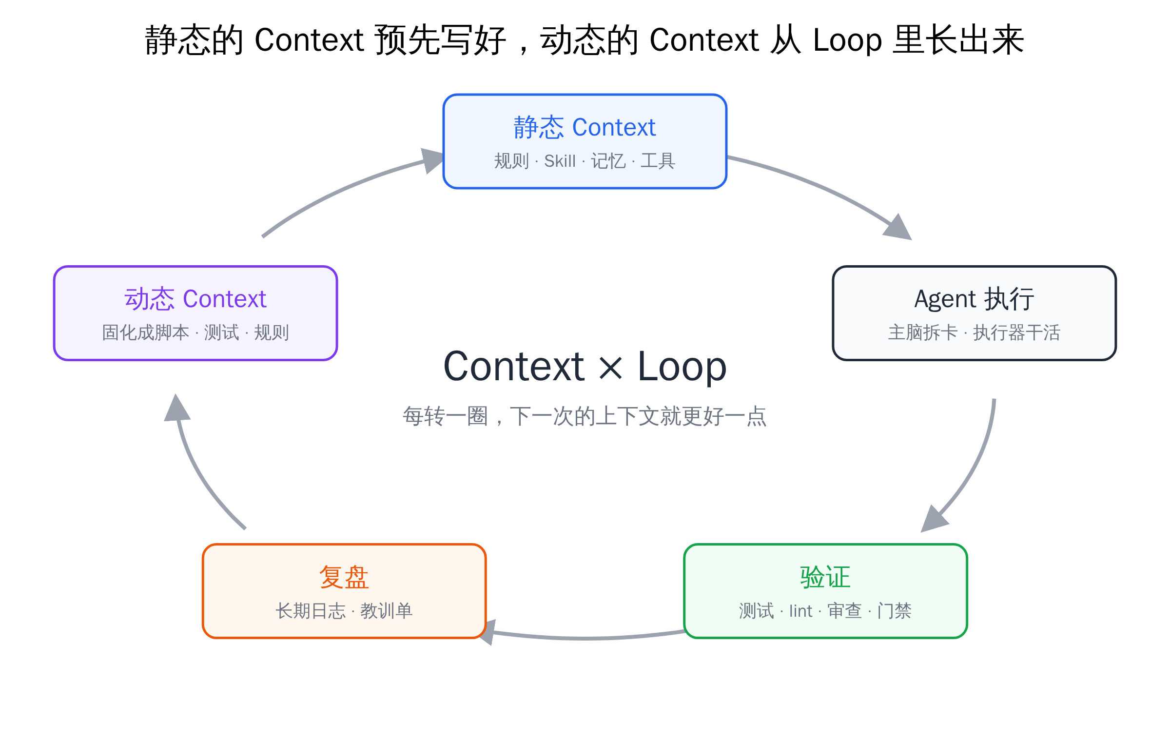全文主线：静态的 Context 预先写好，动态的 Context 从 Loop 里长出来