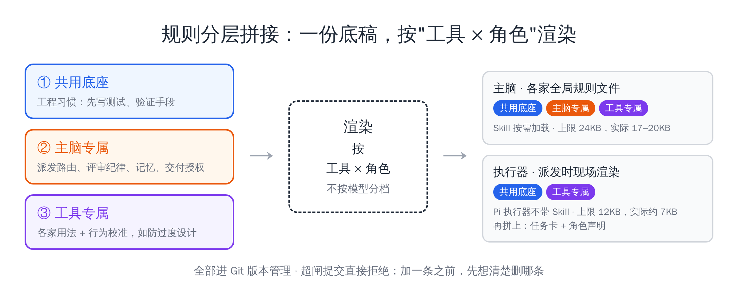一份底稿，按工具和角色渲染：主脑拿三块，执行器只拿底座和工具段