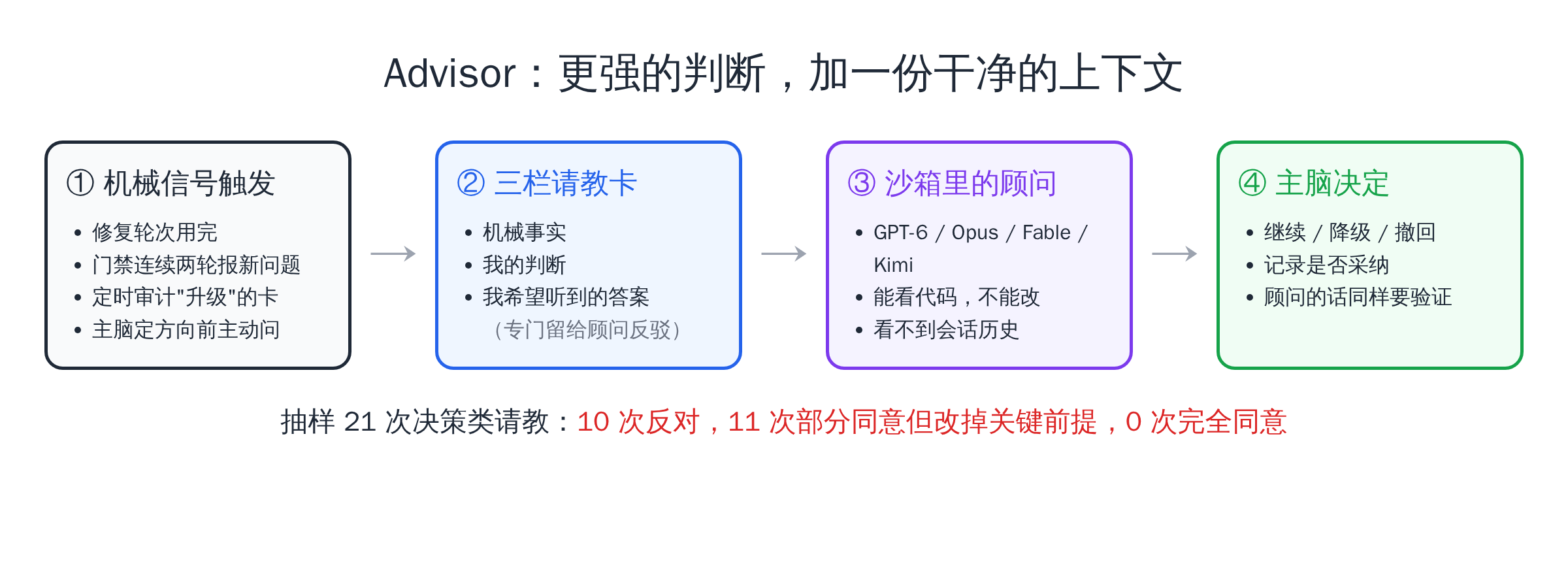Advisor 请教流程：机械信号触发、三栏请教卡、沙箱里的顾问