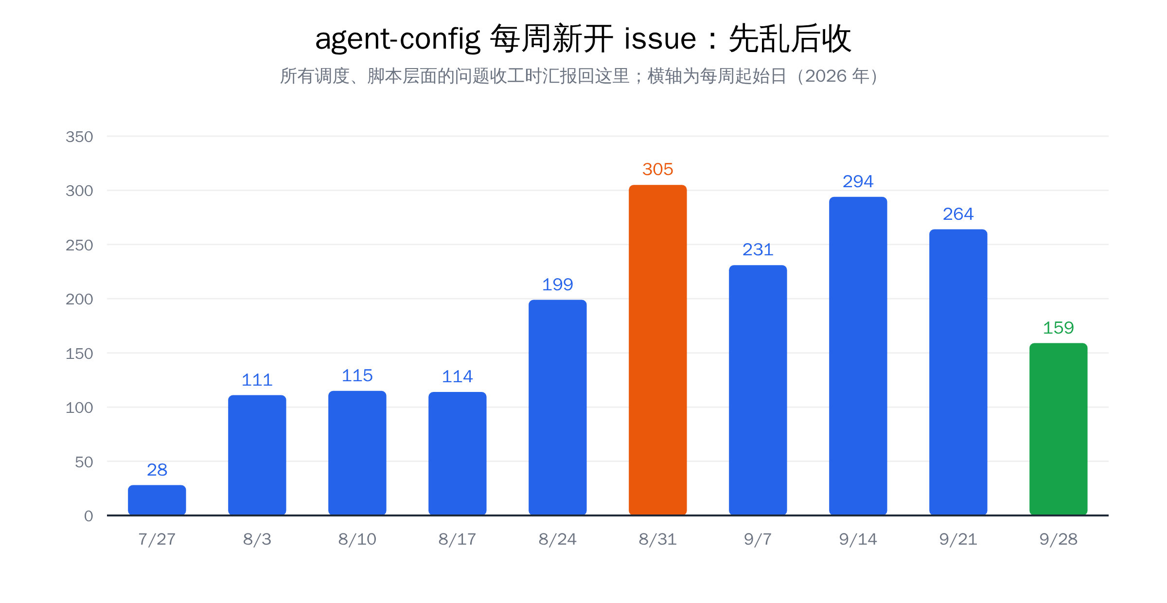 agent-config 每周新开 issue 数：8 月底到 9 月初达峰，之后逐步回落