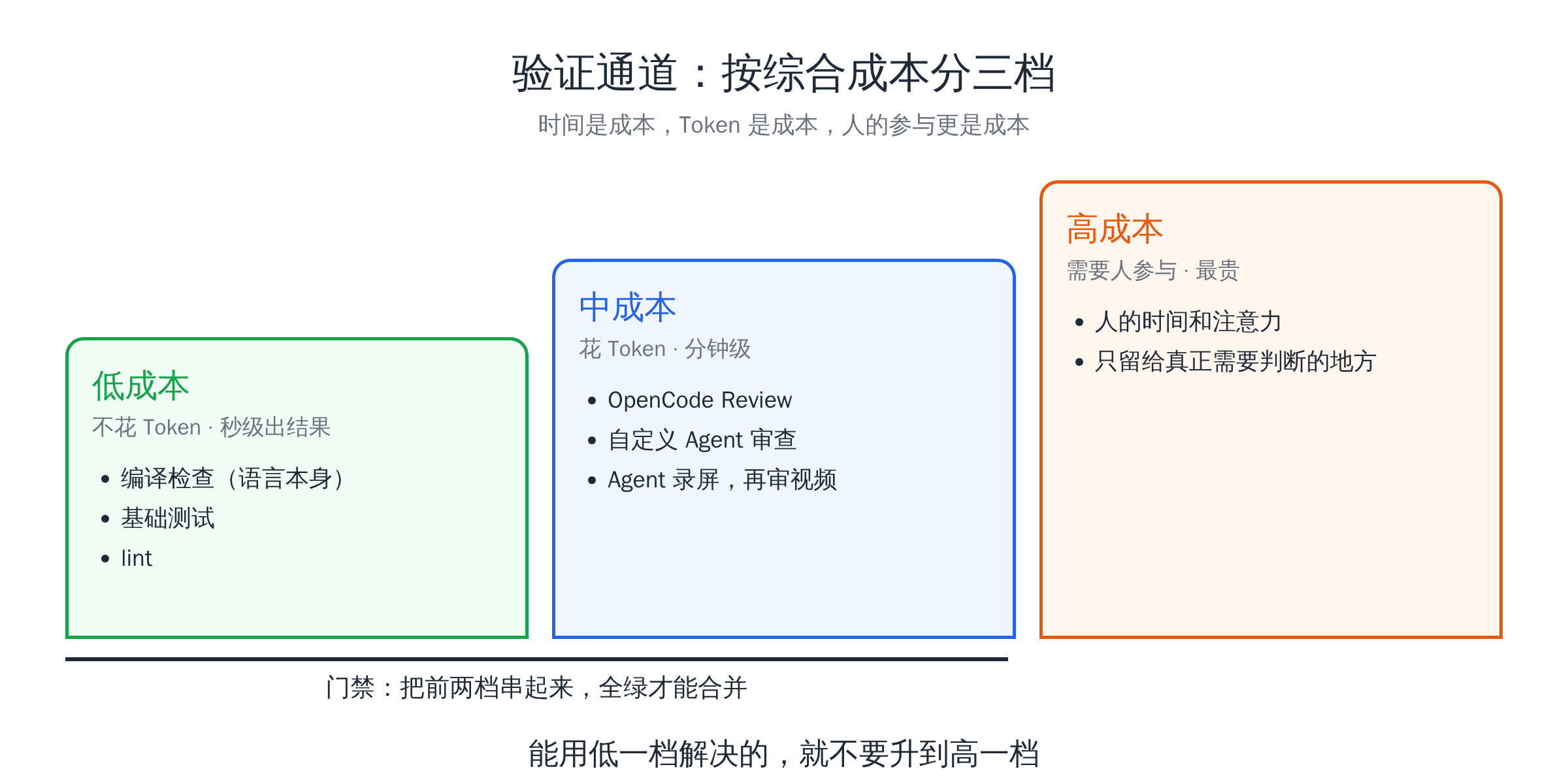 验证通道按综合成本分三档