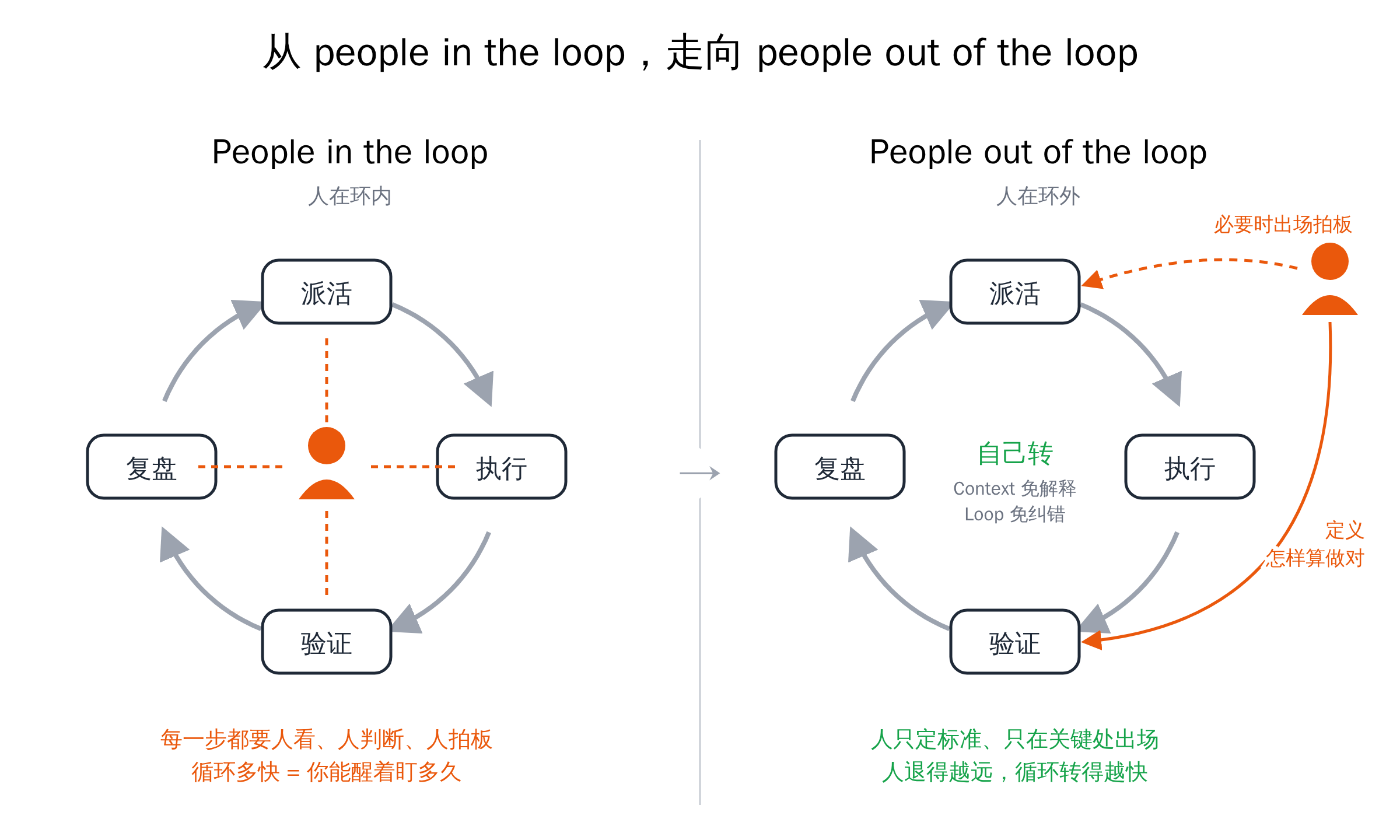 左：人在环内，每一步都要人拍板；右：人在环外，只定义怎样算做对，必要时出场