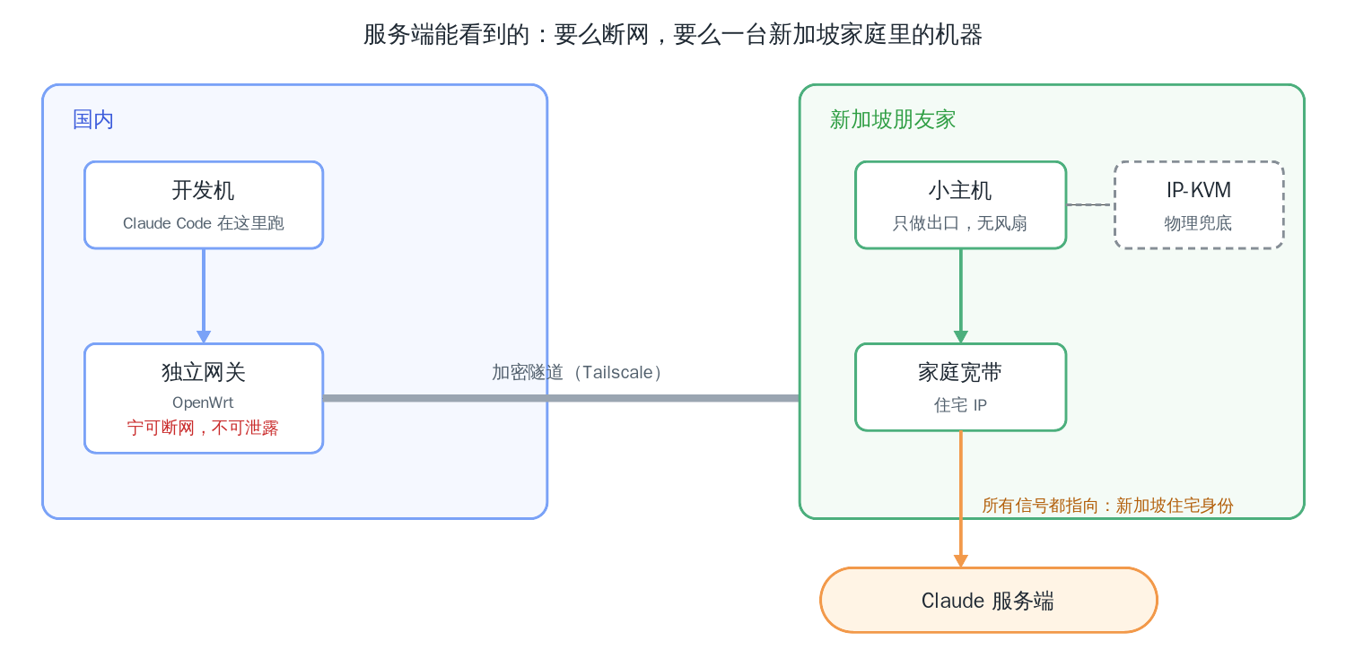 方案架构:开发机在国内,出口在新加坡;服务端能看到的,要么断网,要么一台新加坡家庭里的机器