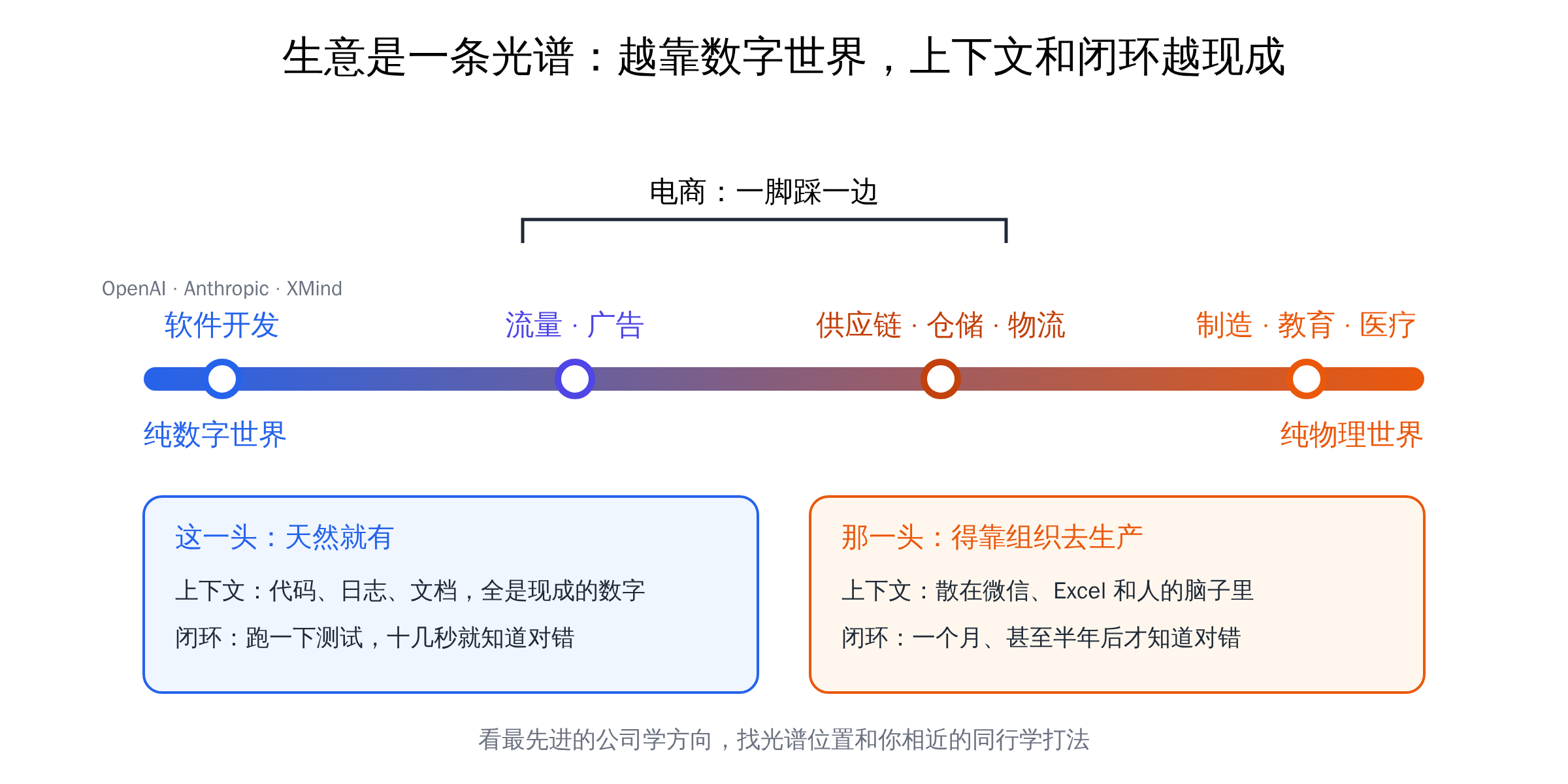 生意是一条光谱:越靠数字世界,上下文和闭环越现成