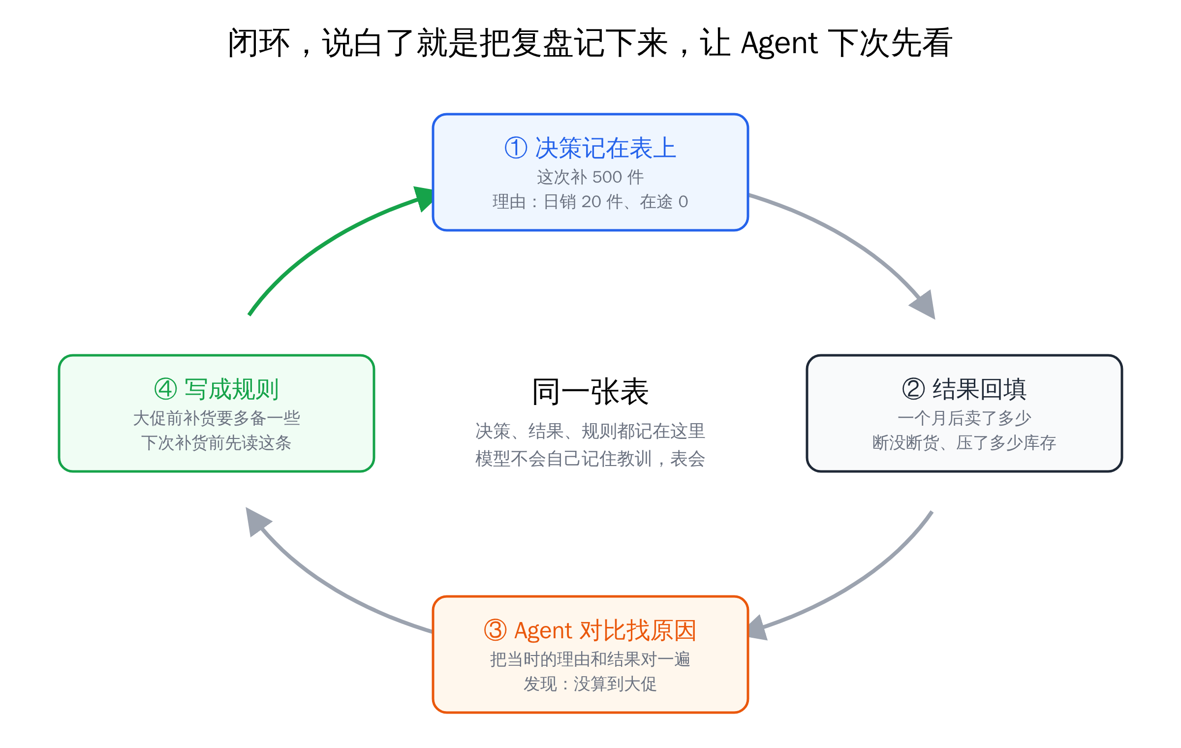 补货的闭环:决策记在表上、结果回填、Agent 对比找原因、写成规则下次先读
