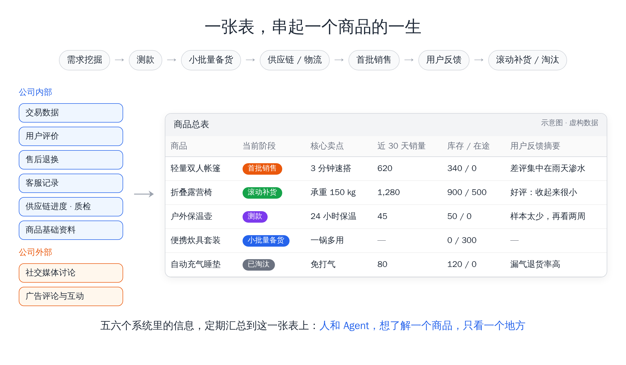一张表串起一个商品的一生:内外部五六个系统的信息汇总到商品总表(示意图,虚构数据)