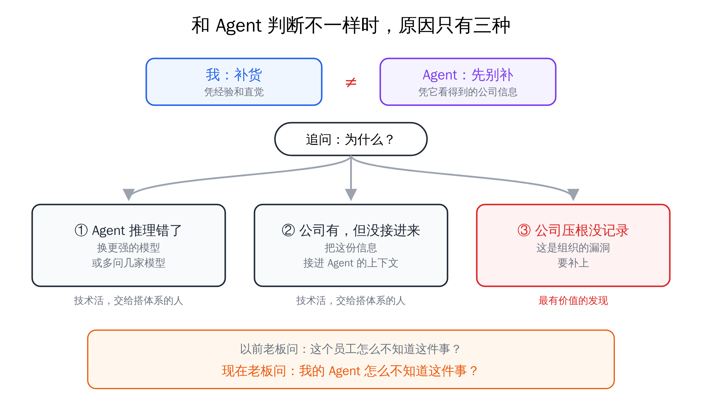和 Agent 判断不一样时,原因只有三种:推理错了、信息没接进来、公司压根没记录