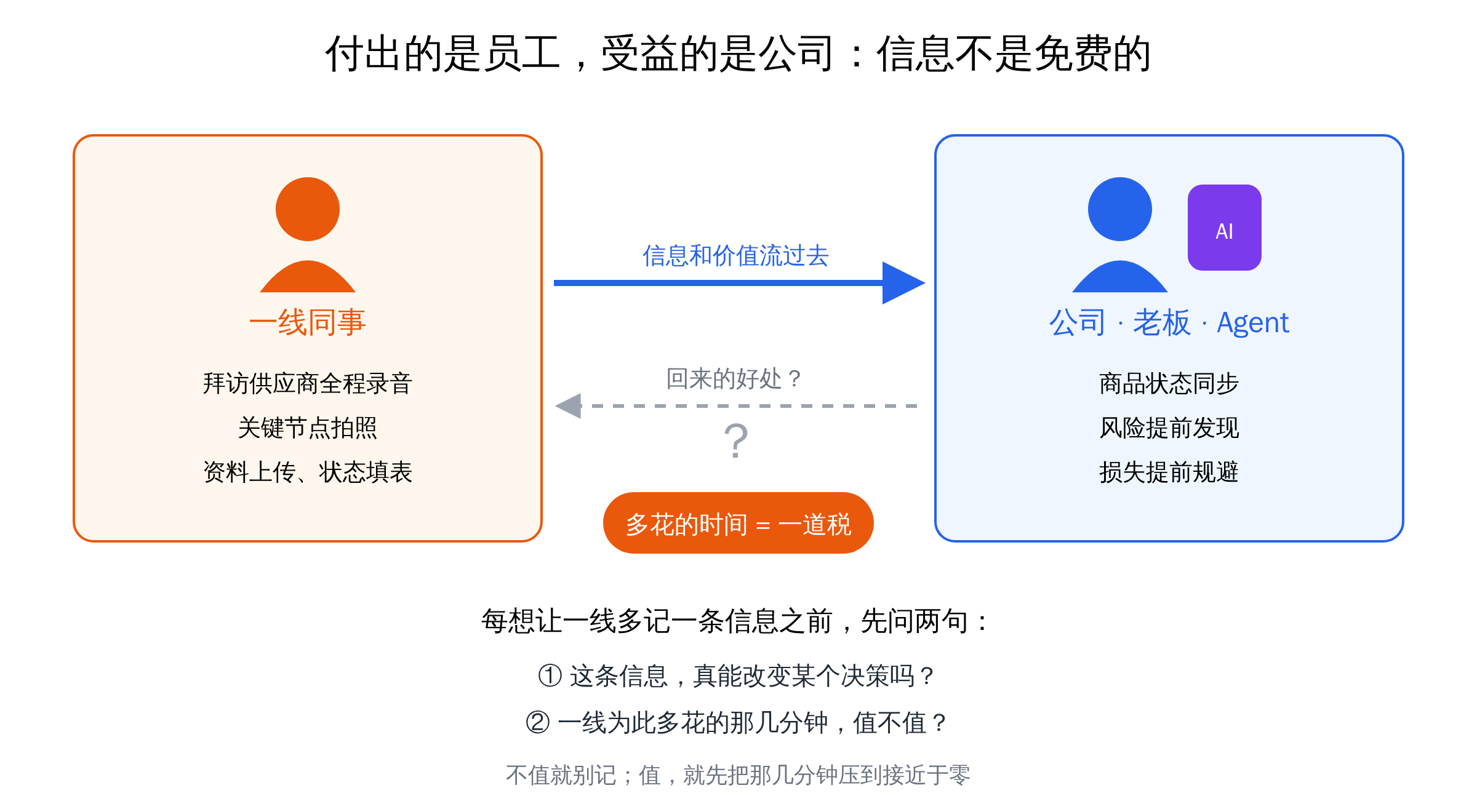 付出的是员工,受益的是公司:多花的时间就是一道税