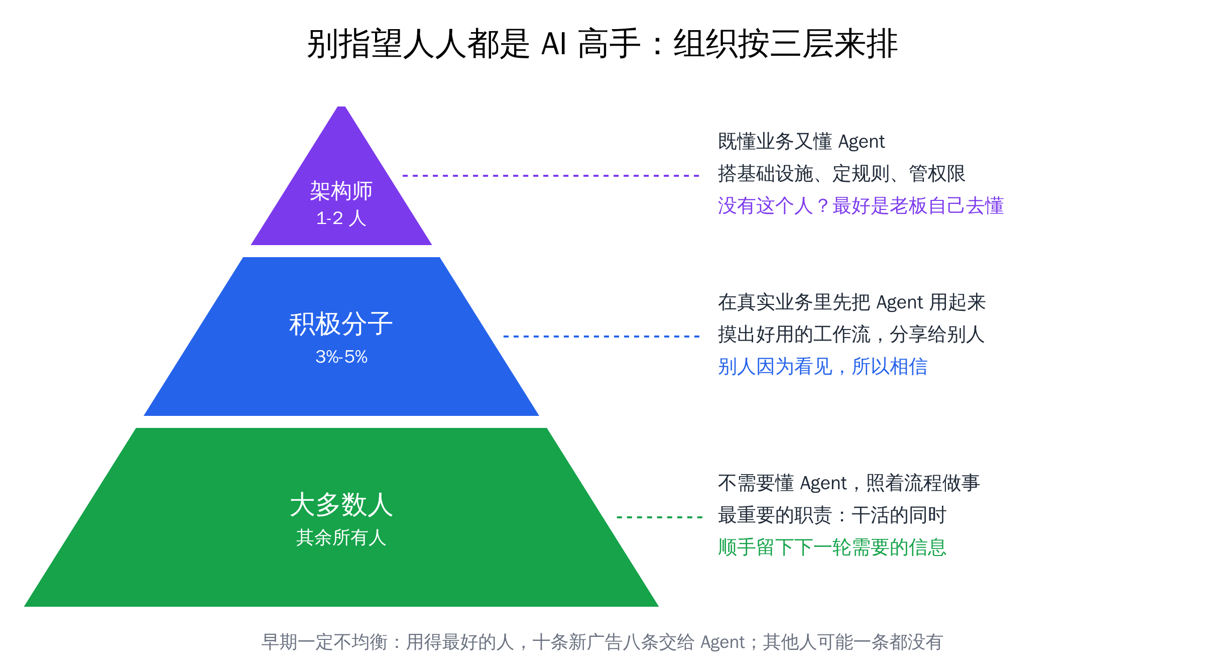 人员金字塔:架构师 1-2 人、积极分子 3%-5%、其余大多数人