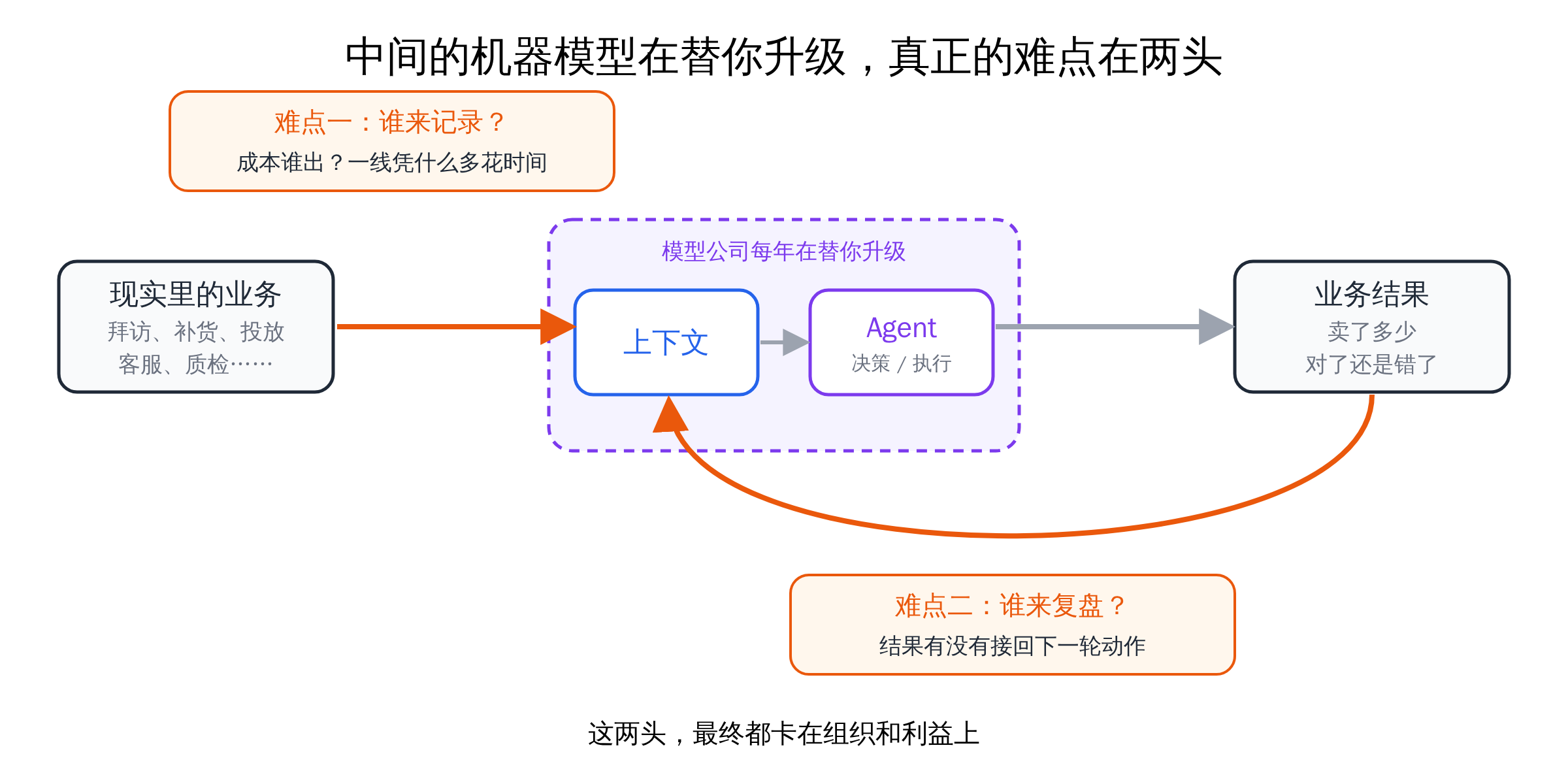 中间的机器模型在替你升级,真正的难点在两头:谁来记录、谁来复盘