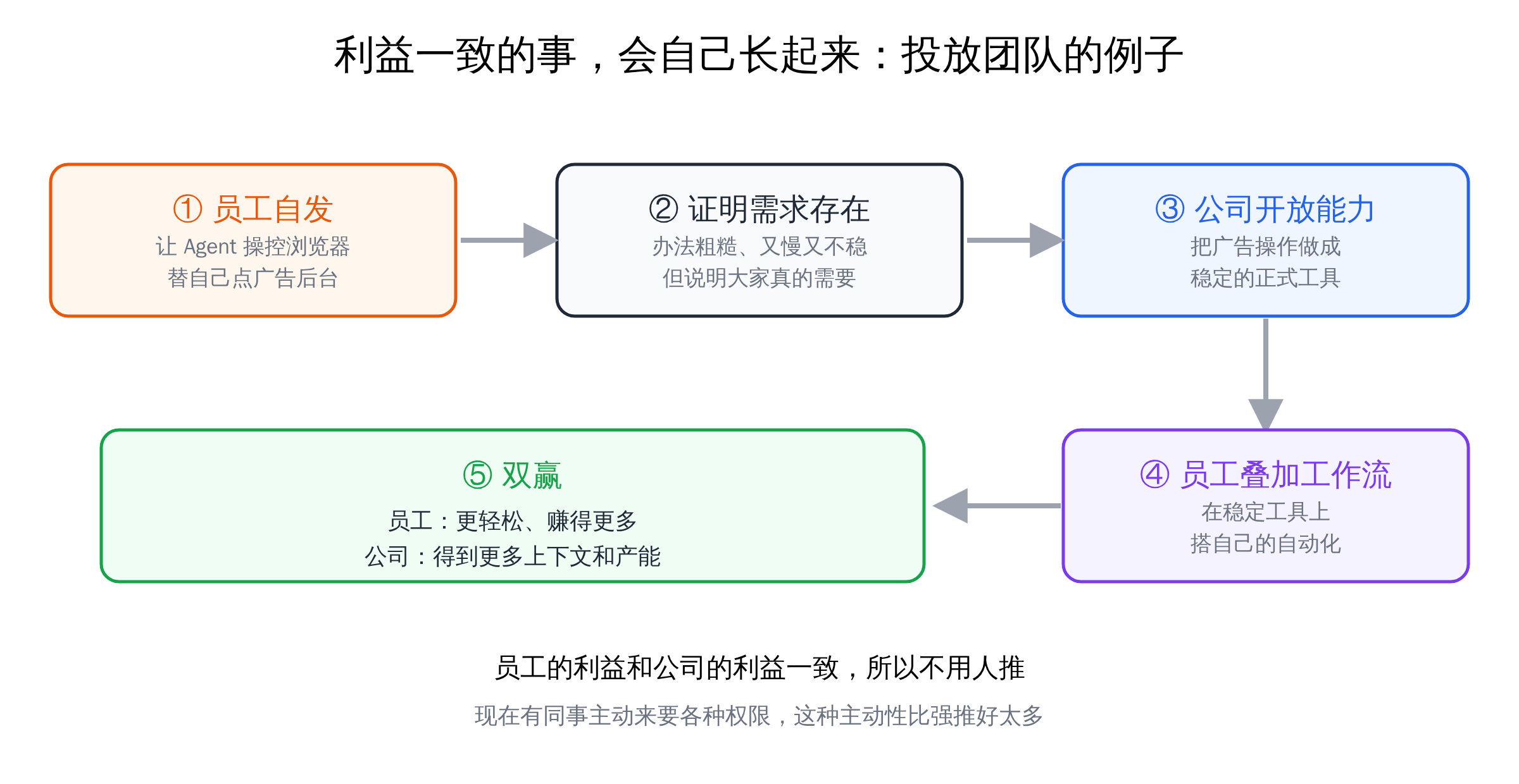 利益一致的事会自己长起来:员工自发用 Agent、公司开放能力、员工叠加工作流、双赢