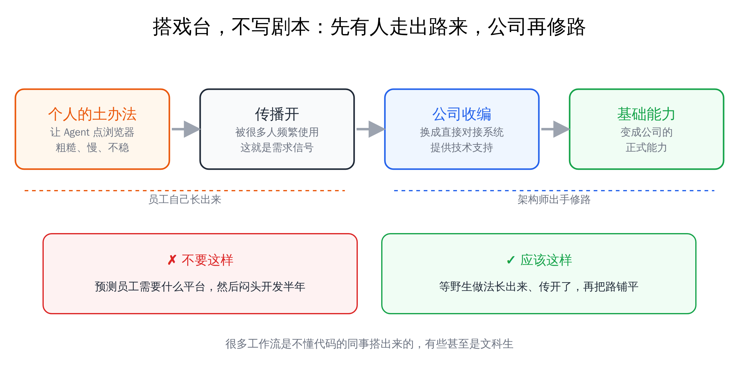 搭戏台,不写剧本:先有人走出路来,公司再修路