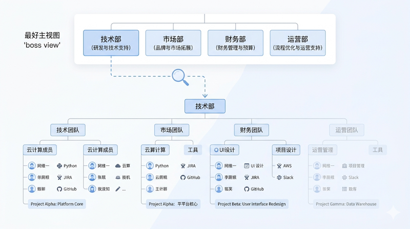 主 Agent 其实有点类似于 CEO，他的思考最值钱，其他人只是工具