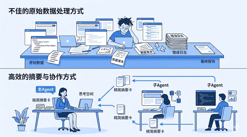 永远保持主 agent 的上下文干净，其他 sub agent 给我玩命干活，你不好好干有的是 sub agent 干